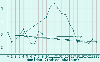 Courbe de l'humidex pour Robbia