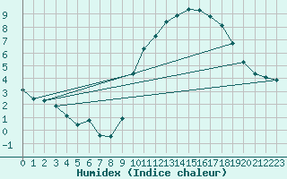 Courbe de l'humidex pour Lagny-sur-Marne (77)