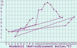 Courbe du refroidissement olien pour Neuchatel (Sw)