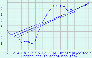 Courbe de tempratures pour Buchs / Aarau