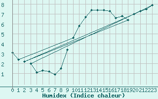 Courbe de l'humidex pour Buchs / Aarau