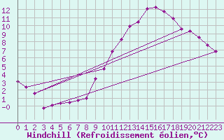 Courbe du refroidissement olien pour Chivres (Be)