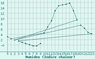 Courbe de l'humidex pour Verneuil (78)