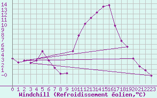 Courbe du refroidissement olien pour Saint-Sorlin-en-Valloire (26)