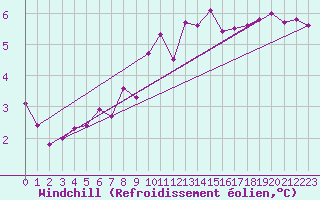 Courbe du refroidissement olien pour Rodkallen