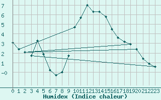 Courbe de l'humidex pour Preonzo (Sw)