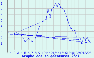Courbe de tempratures pour Odiham