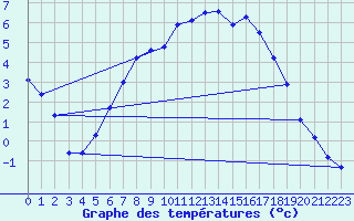 Courbe de tempratures pour Bremervoerde