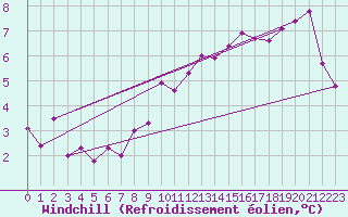 Courbe du refroidissement olien pour Ancey (21)
