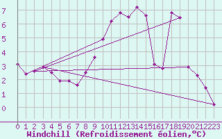 Courbe du refroidissement olien pour Manston (UK)