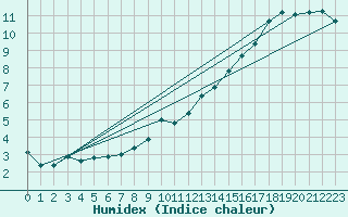 Courbe de l'humidex pour Dunkerque (59)