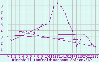 Courbe du refroidissement olien pour Mullingar