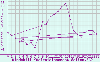 Courbe du refroidissement olien pour Preitenegg