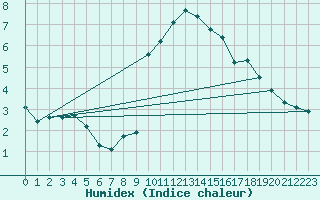 Courbe de l'humidex pour Roth