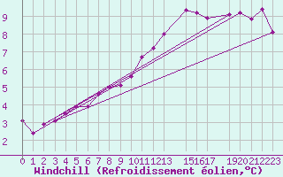 Courbe du refroidissement olien pour Melle (Be)