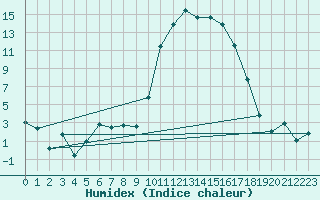 Courbe de l'humidex pour Laqueuille (63)