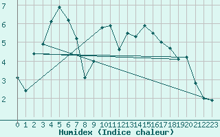 Courbe de l'humidex pour Helsinki Kaisaniemi