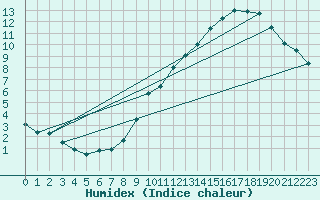 Courbe de l'humidex pour Belfort-Dorans (90)