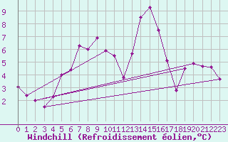 Courbe du refroidissement olien pour Klippeneck