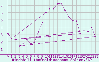 Courbe du refroidissement olien pour Alpinzentrum Rudolfshuette