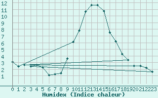 Courbe de l'humidex pour Brenner Neu
