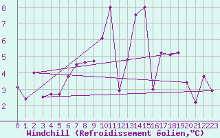 Courbe du refroidissement olien pour Ble - Binningen (Sw)