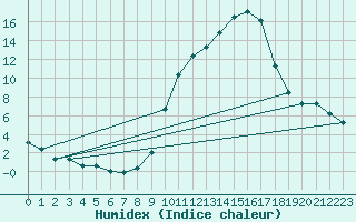 Courbe de l'humidex pour Eygliers (05)