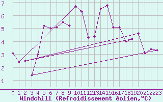 Courbe du refroidissement olien pour Svolvaer / Helle