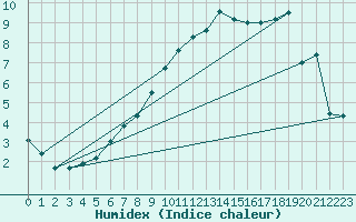 Courbe de l'humidex pour Ahaus