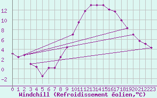 Courbe du refroidissement olien pour Belm