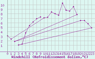 Courbe du refroidissement olien pour Oslo-Blindern
