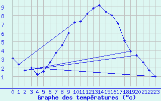 Courbe de tempratures pour Sande-Galleberg