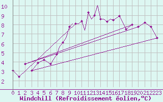Courbe du refroidissement olien pour Casement Aerodrome