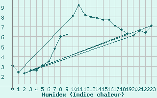 Courbe de l'humidex pour Torsvag Fyr