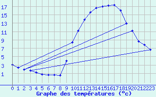 Courbe de tempratures pour Aniane (34)