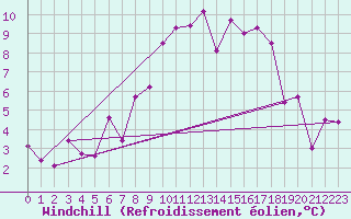 Courbe du refroidissement olien pour Geilenkirchen