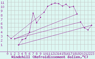 Courbe du refroidissement olien pour Paganella