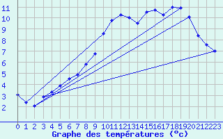 Courbe de tempratures pour Oslo-Blindern