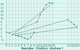 Courbe de l'humidex pour Pertuis - Grand Cros (84)