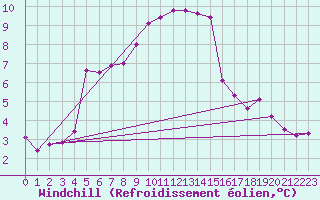 Courbe du refroidissement olien pour Tarcu Mountain