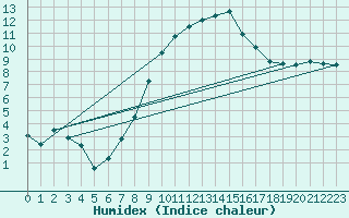 Courbe de l'humidex pour Grenoble/St-Etienne-St-Geoirs (38)