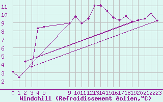Courbe du refroidissement olien pour Besson - Chassignolles (03)