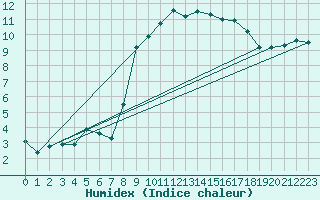 Courbe de l'humidex pour Valentia Observatory