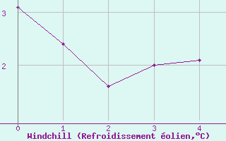 Courbe du refroidissement olien pour Kristiansand / Kjevik