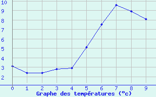 Courbe de tempratures pour Kristiansand / Kjevik