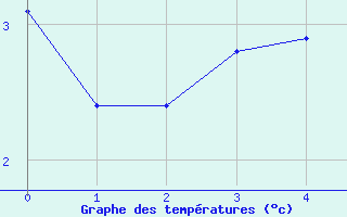 Courbe de tempratures pour Kristiansand / Kjevik