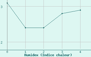 Courbe de l'humidex pour Kristiansand / Kjevik