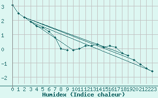 Courbe de l'humidex pour Wien / City