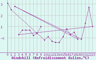 Courbe du refroidissement olien pour Landivisiau (29)