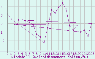 Courbe du refroidissement olien pour Amiens-Glisy (80)